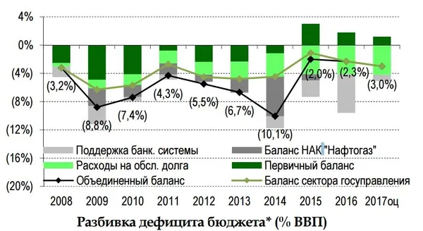 Дефіцит бюджету України вже два роки нижчий від 3 %