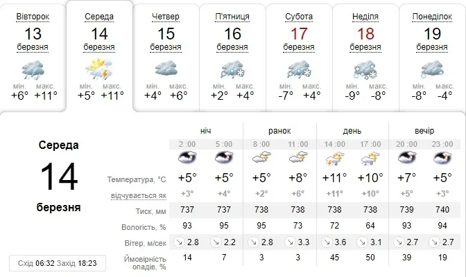 Сонце і дощ: погода в Луцьку на середу, 14 березня