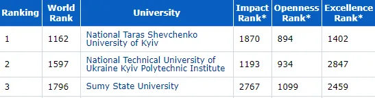 Міжнародний рейтинг вишів Webometrics: ВНУ потрапив у першу двадцятку