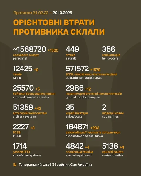 Мінус 1560 окупантів та 1578 БпЛА: втрати ворога на 20 жовтня
