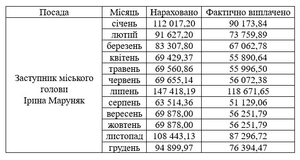 Зарплата Ірини Маруняк