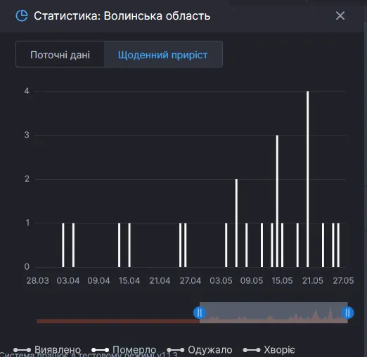 На Волині найменше виявлених хворих на COVID-19 за три останні тижні