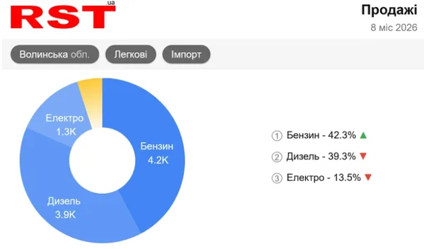 Бензин набирає, електро та дизель падають: які авто везуть на Волинь