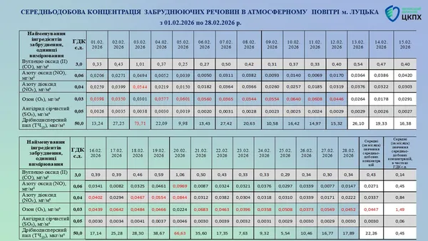 У Луцьку в лютому 23 дні було забруднене повітря