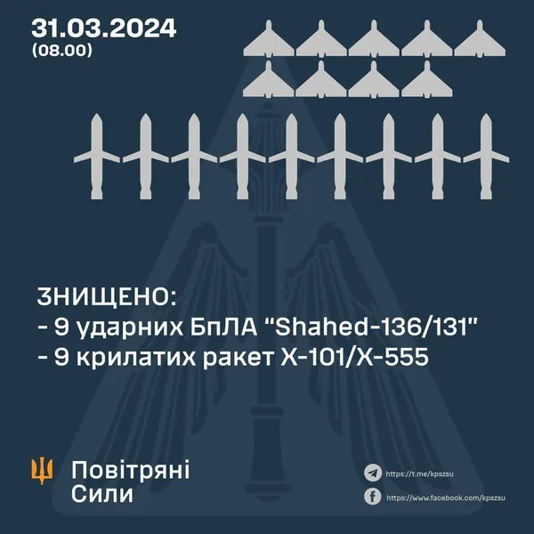 Ранкова атака ворога: скільки ракет летіло і що знищили сили ППО
