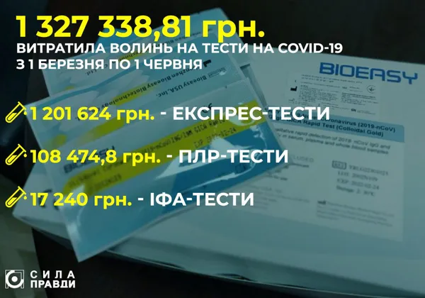 Скільки тестів на COVID-19 закупили на Волині та скільки це коштувало