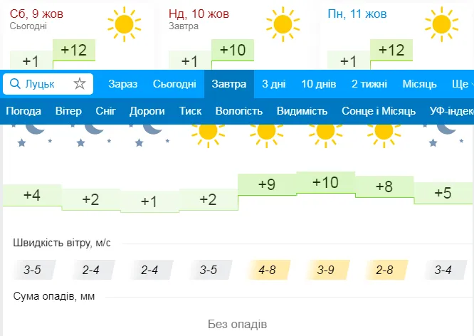 Сонячно, але прохолодно: погода в Луцьку на неділю, 10 жовтня