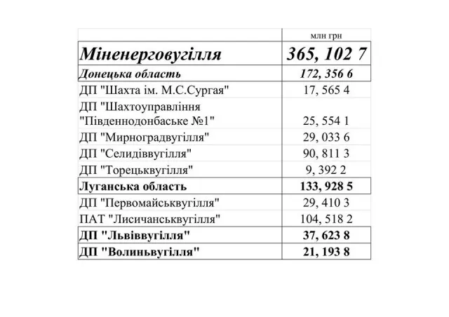 ДП «Волиньвугілля» отримало гроші на зарплати