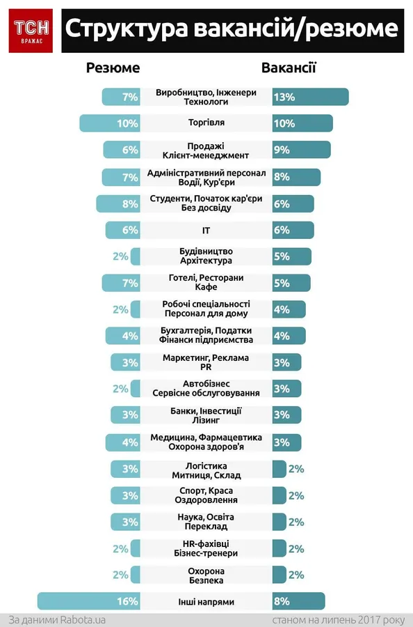 Як знайти роботу восени: найпопулярніші вакансії та поради експертів