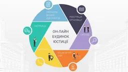 Які послуги Мін'юстиції відтепер доступні в інтернеті