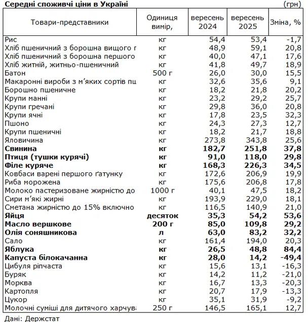 Яйця та м’ясо рекордно зросли: на скільки здорожчали продукти в Україні