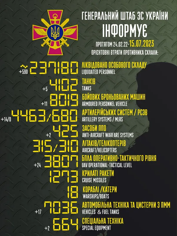 Близько 237 180 окупантів, 4463 артсистеми, 3807 БпЛА: втрати ворога на 15 липня