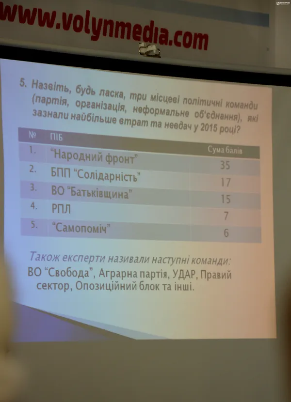 Назвали найуспішнішу партію Волині-2015
