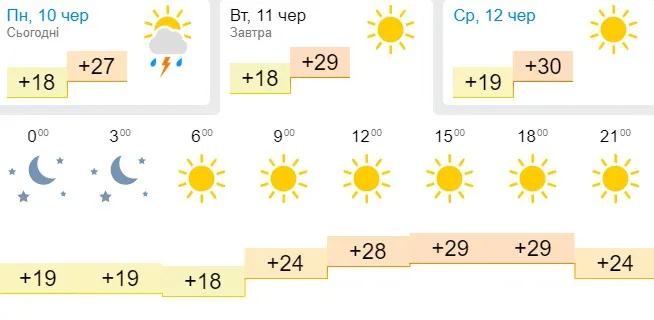 Спека: погода в Луцьку на вівторок, 11 червня