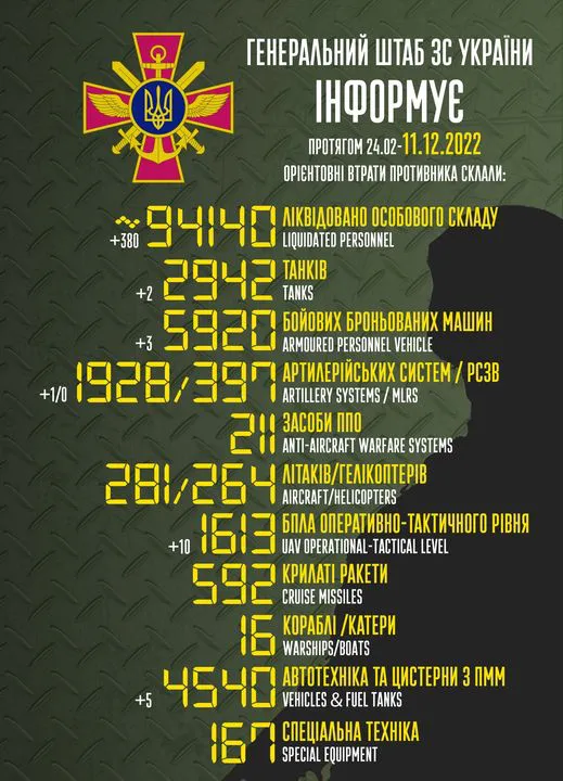 Близько 94 140 окупантів, 2942 танки, 1928 артсистем: втрати ворога на 11 грудня