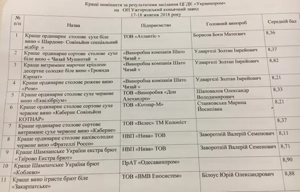 Назвали кращі вина і коньяки в Україні