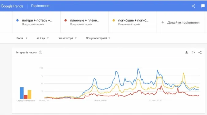 «Погибшие, потери»: в Росії – нові google-тренди