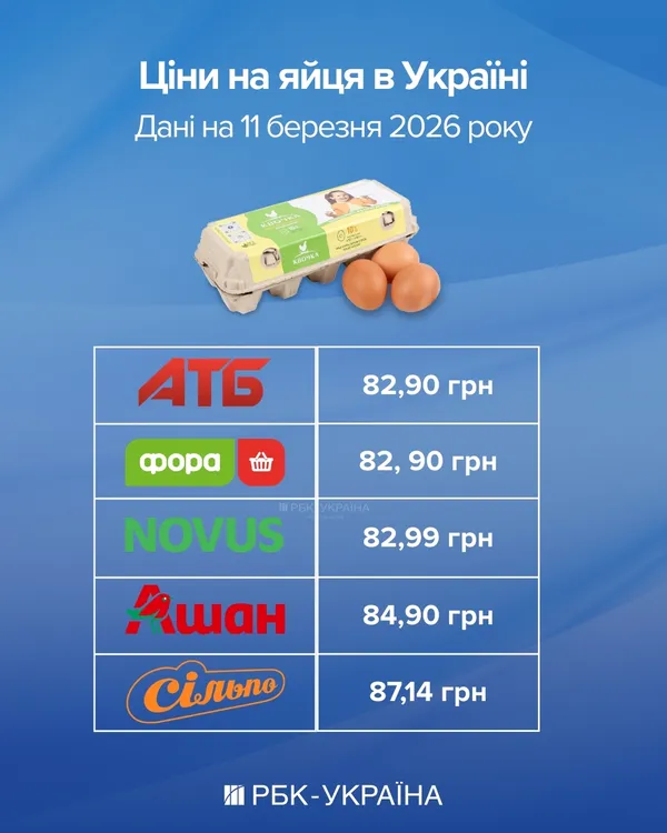 Що буде з цінами на яйця після Великодня