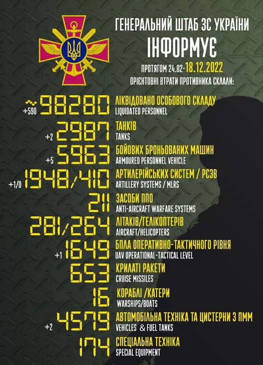 Близько 98 280 окупантів, 2987 танків, 1948 артсистем: втрати ворога на 18 грудня