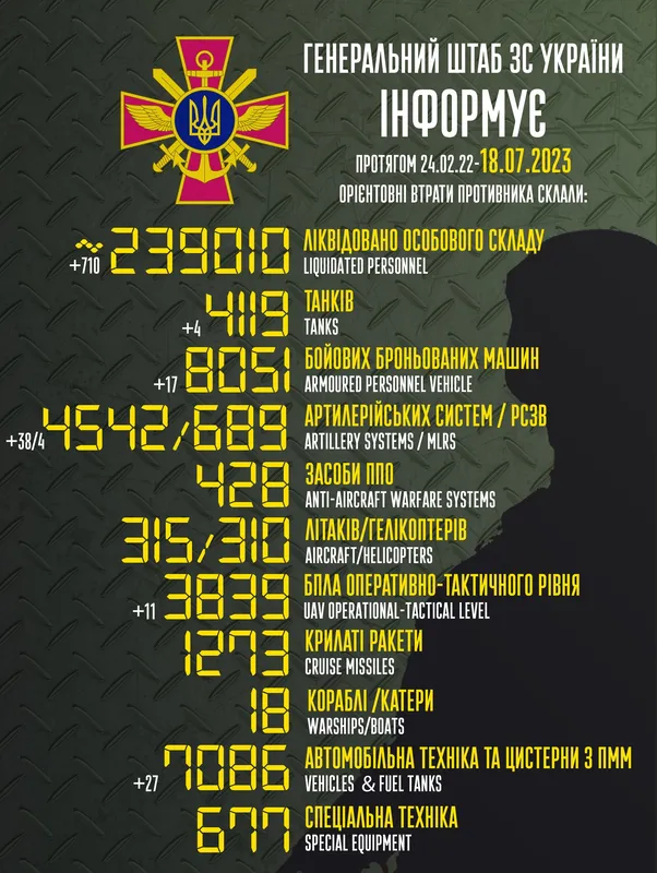 Близько 239 010 окупантів, 4542 артсистеми, 3839 безпілотників: втрати ворога на 18 липня