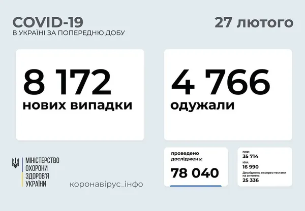 За добу в Україні – 8172 нових випадків коронавірусної хвороби