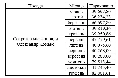 Зарплата Олександра Ломака