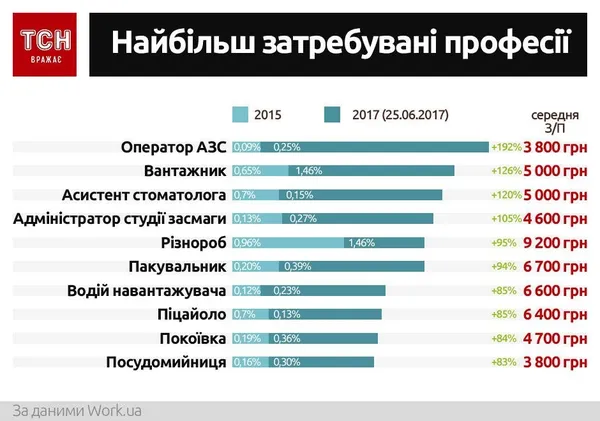 Як знайти роботу восени: найпопулярніші вакансії та поради експертів