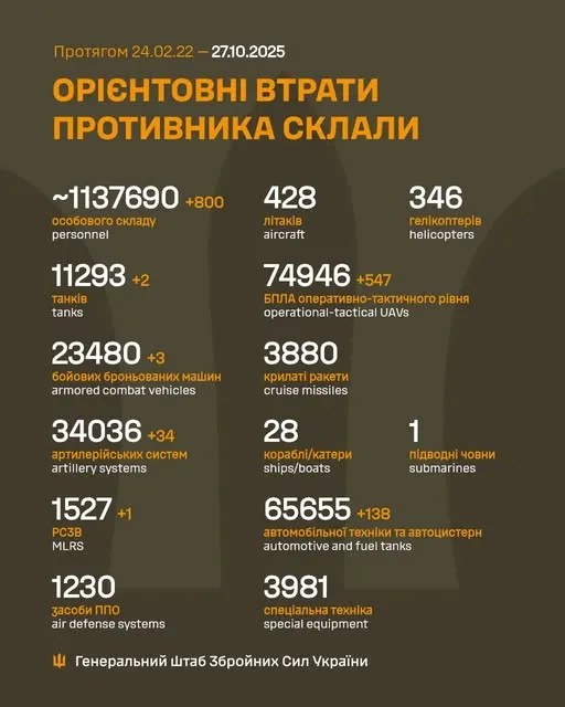Близько 1 136 890 окупантів, 11 293 танки, 74 946 БпЛА: втрати ворога на 27 жовтня