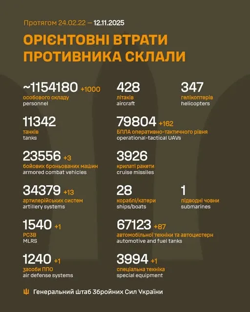 Близько 1 154 180 окупантів, 34 379 артсистем, 79 804 БпЛА: втрати ворога на 12 листопада