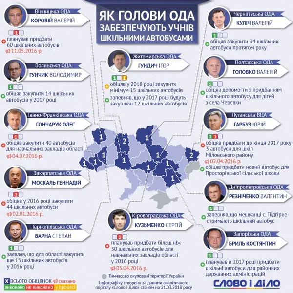 Гунчик виконав обіцянку щодо шкільних автобусів 