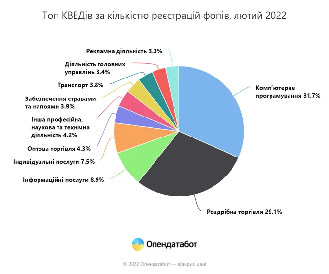 Від 24 лютого в Україні з'явилось понад 50 тисяч нових бізнесів