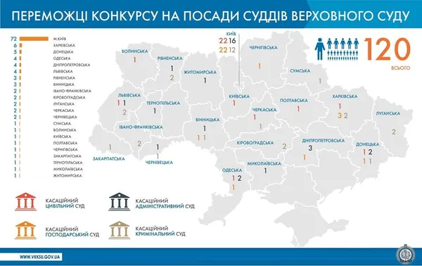 Хто увійшов до Верховного Суду України: регіональний розподіл (інфографіка)