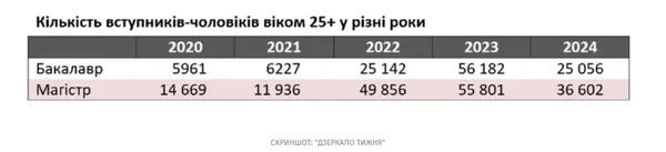 В Україні поменшало чоловіків-студентів віком 25+: у МОН назвали причину