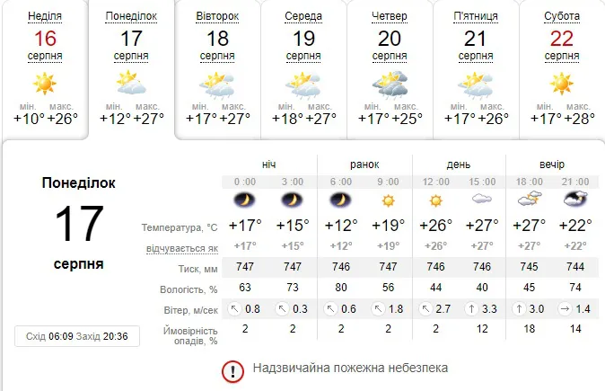 Спекотно: погода у Луцьку на понеділок, 17 серпня