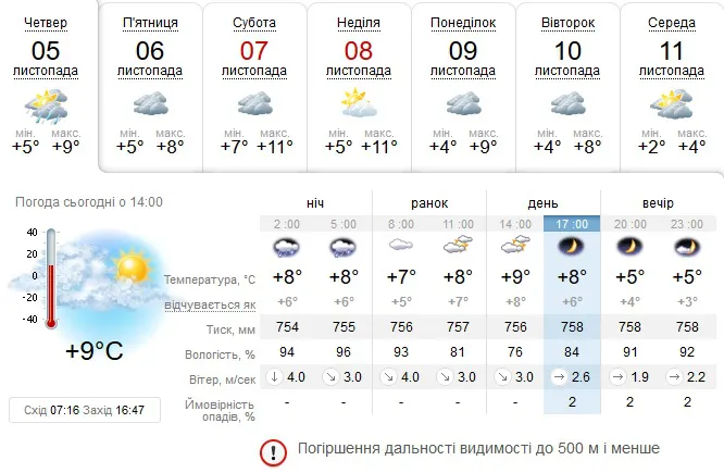 Без опадів: погода у Луцьку на п'ятницю, 6 листопада
