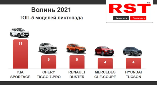 В середньому – по 32 500 доларів: волиняни у листопаді витратили на нові авто 2,6 мільйона доларів
