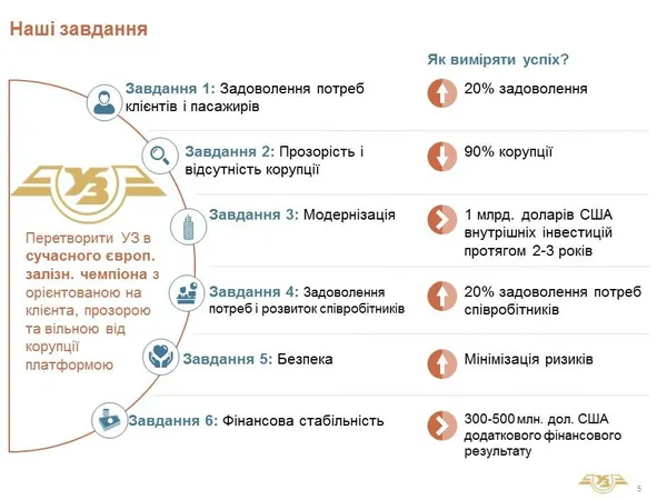Керівник «Укрзалізниці» озвучив основні цілі на наступні півроку
