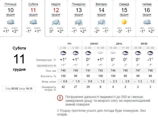 Сіро й сиро: погода в Луцьку на суботу, 11 грудня
