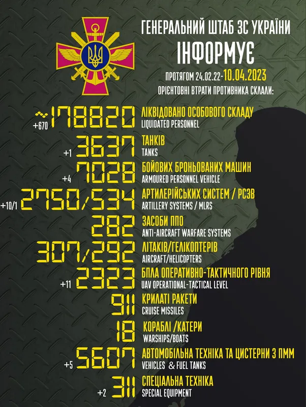 Близько 178 820 окупантів, 2750 артсистем, 2323 безпілотники: втрати ворога на 10 квітня