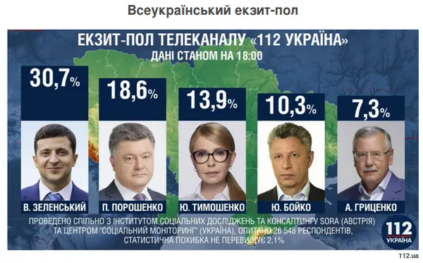 Перші результати трьох екзит-полів: лідирує Зеленський