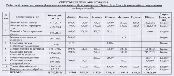 У Луцьку за майже 20 млн відремонтують корпус історичного факультету ВНУ