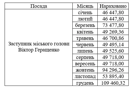 Зарплата Віктора Геращенка