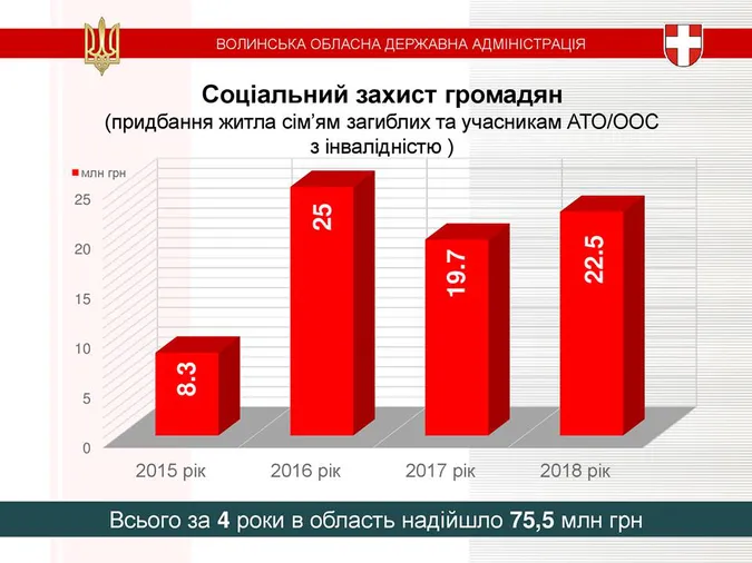 Цифри і події: що вдалося зробити на Волині за чотири роки