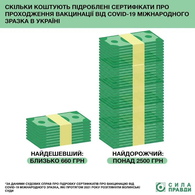 Як на Волині суди карають за фальшиві Covid-сертифікати та ПЛР-тестування