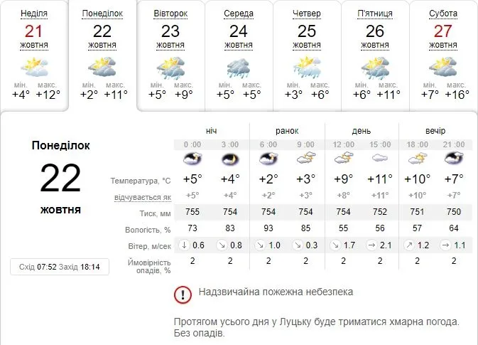 Хмарно і прохолодно: погода в Луцьку на понеділок, 22 жовтня