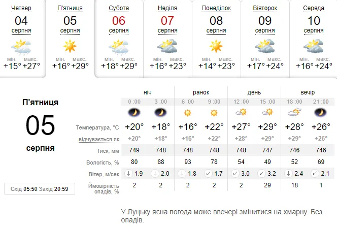 Спекотно: погода в Луцьку на п'ятницю, 5 серпня
