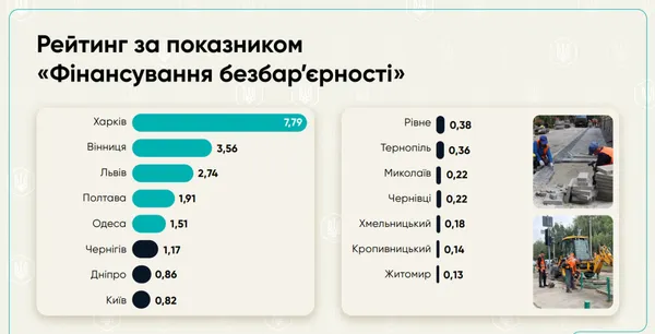 Луцьк – у ТОП-10 міст України за рівнем безбар’єрності: за якими показниками пасемо задніх