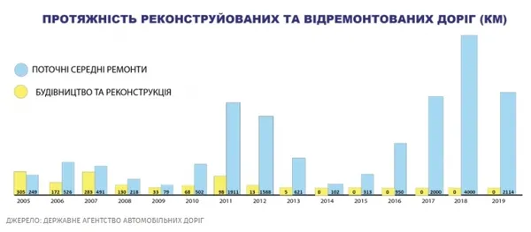Уряд Гройсмана дав на дороги удвічі менше за Азарова, – нардеп