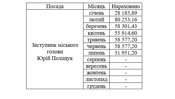Зарплата Юрія Поліщука