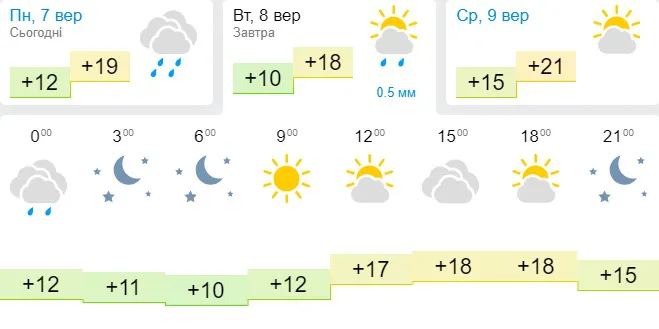 Прохолодно, але без дощу: погода в Луцьку на вівторок, 8 вересня